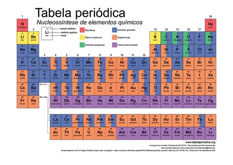 exemplos de tabela periódica